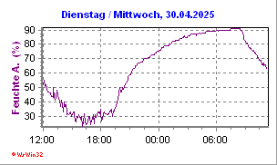 relative Feuchte