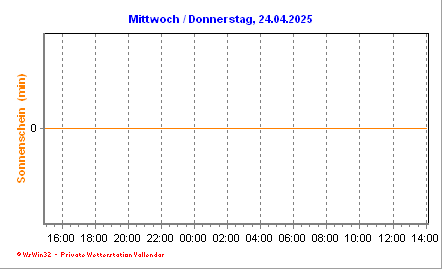 Sonnenstunden