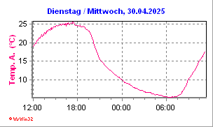 Temperatur