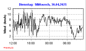 Windgeschwindigkeit