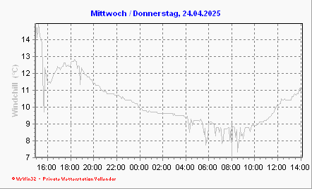 Windchill