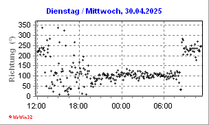 Windrichtung